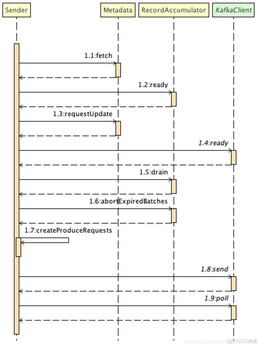 kafka 网络源码 kafka源码深度解析_字段