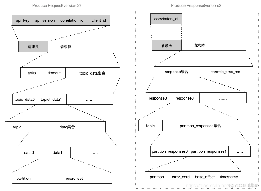 kafka 网络源码 kafka源码深度解析_kafka_02