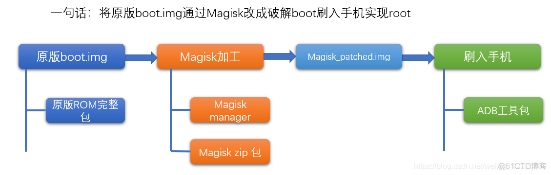 Android 12 出厂root 安卓12如何root_android