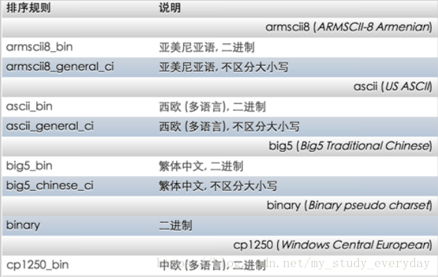 怎么将mysql性别字段默认值设置为男女 mysql 性别用什么数据类型_MySQL