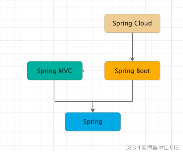 spring cloud和spring cloud alibaba有什么区别 spring和springcloud关系,spring cloud和spring cloud alibaba有什么区别 spring和springcloud关系_Spring,第1张