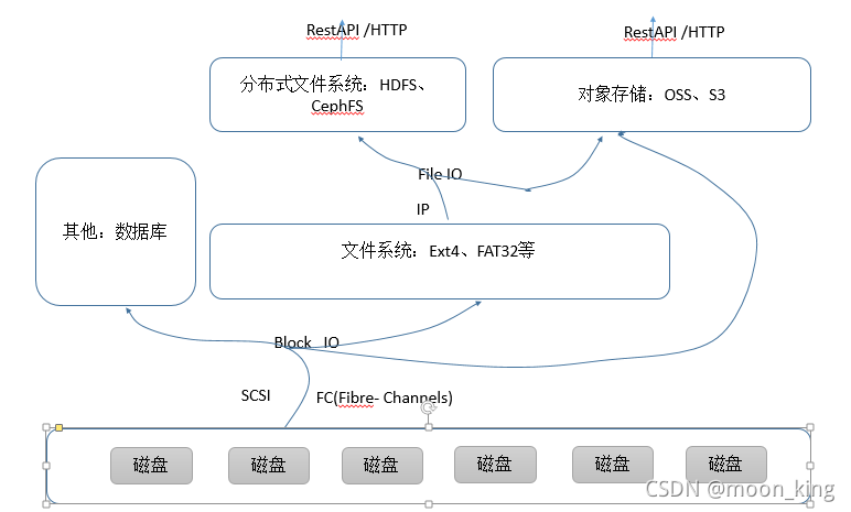 对象存储设计架构 对象存储概念_其他