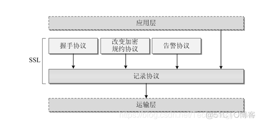 aspemail 加密SSl端口 ssl加密应用_网络安全_02