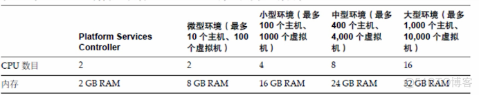 vCenter怎么管理ESXI vcenter server部署_嵌入式_04