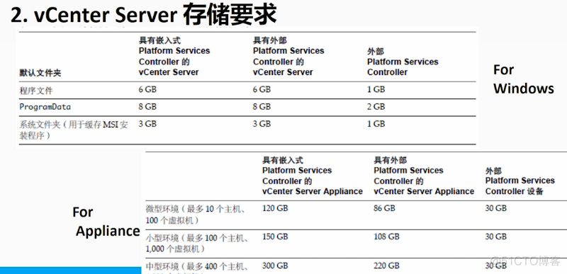 vCenter怎么管理ESXI vcenter server部署_Server_05