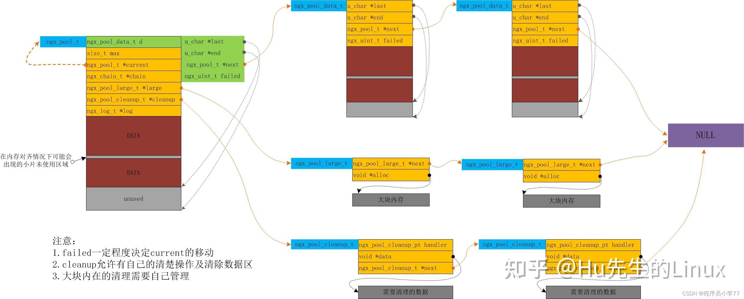 nginx连接数据库代码怎么写 nginx数据结构_后端_02