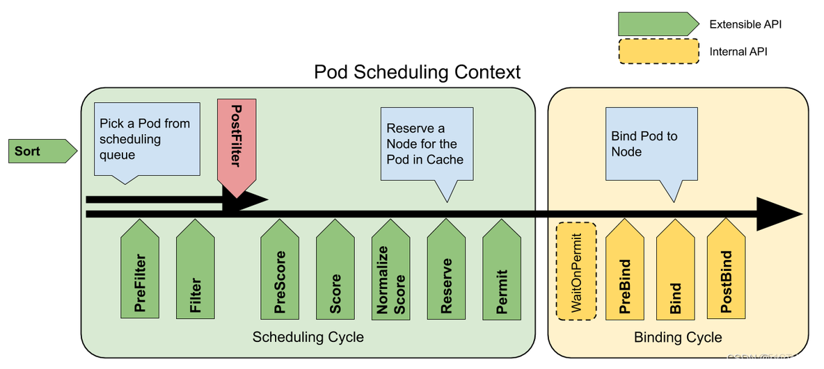 Kubernetes中的默认调度器 kubernetes自定义调度器_ci