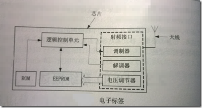 rfid系统的组成框图 rfid系统的组成包括_rfid系统的组成框图