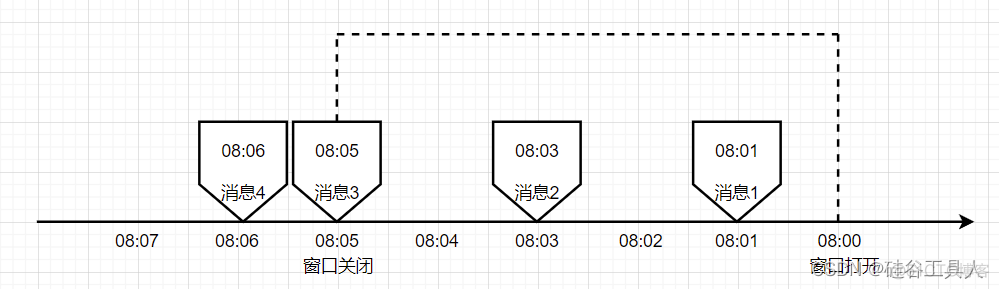 flinkcdc指定timestamp flink timecharacteristic_大数据_03