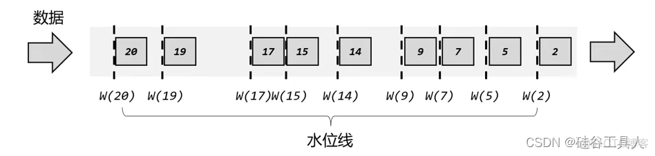 flinkcdc指定timestamp flink timecharacteristic_大数据_06