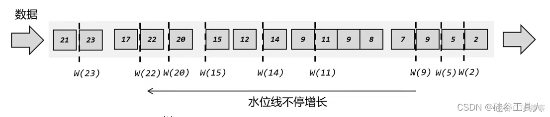 flinkcdc指定timestamp flink timecharacteristic_数据_08