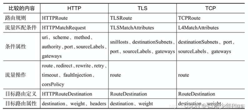 istio demo 请求路由 istio tcp 路由策略_IP_03