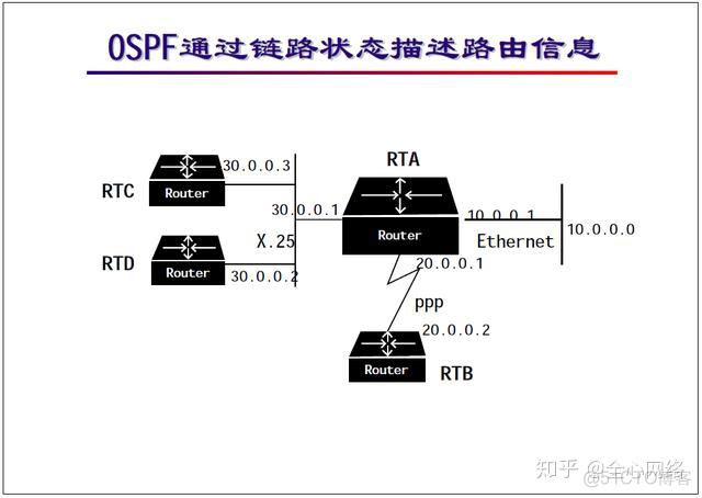 OSPF协议特性与配置实验总结 ospf协议分析实验报告_OSPF协议特性与配置实验总结_02