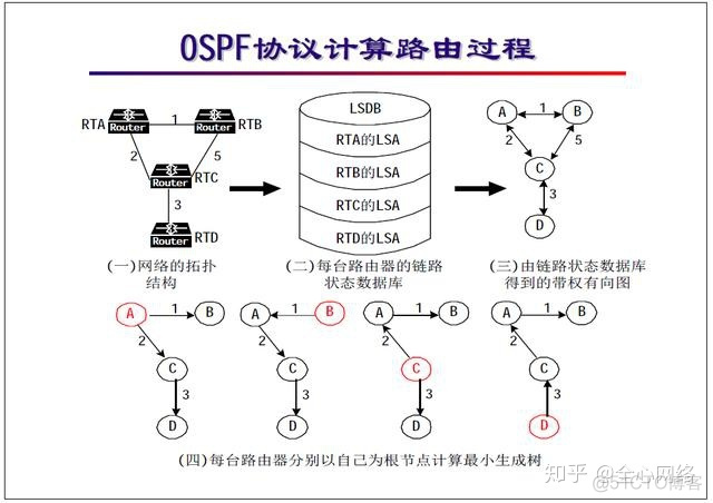 OSPF协议特性与配置实验总结 ospf协议分析实验报告_OSPF_03