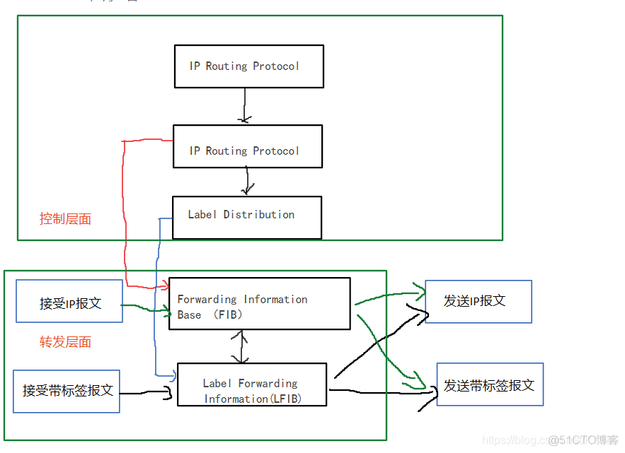 MBGP两层标签 mpls二层标签_网络协议