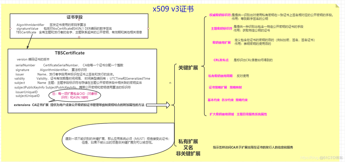 数字证书绑定私钥 数字证书 加密_加密算法