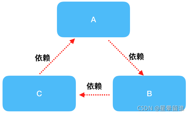 springboot 相互调用service 解决依赖 spring相互依赖怎么解决_三级缓存