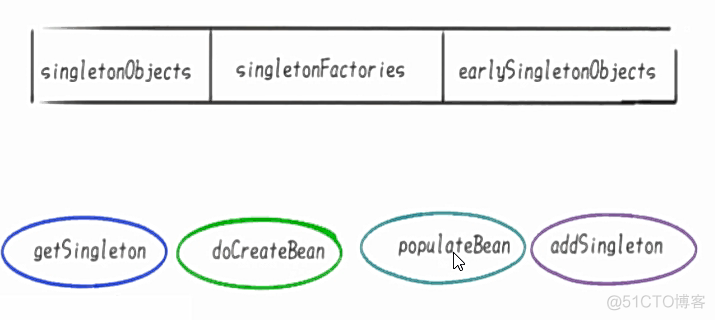 springboot 设置循环依赖属性 spring循环依赖场景_springboot 设置循环依赖属性_05