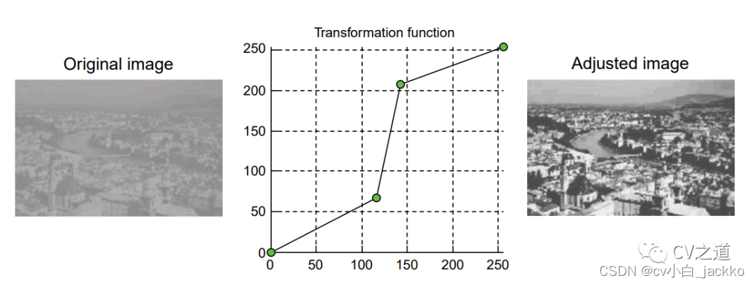 基于matlab GSA灰度图像增强 图像灰度变换matlab,基于matlab GSA灰度图像增强 图像灰度变换matlab_开发语言_05,第5张