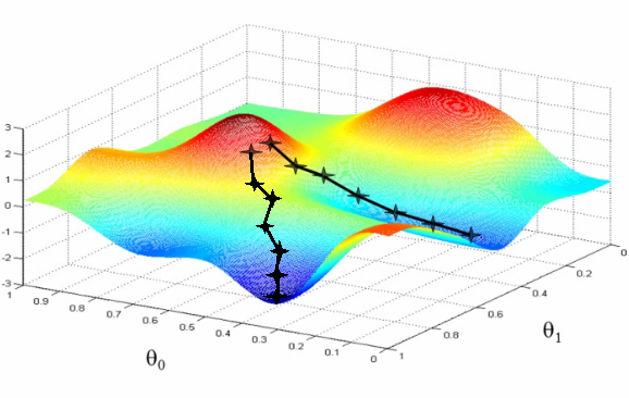 梯度下降曲线为什么是等高线的法线 为什么要梯度下降_机器学习中为什么需要梯度下降_03