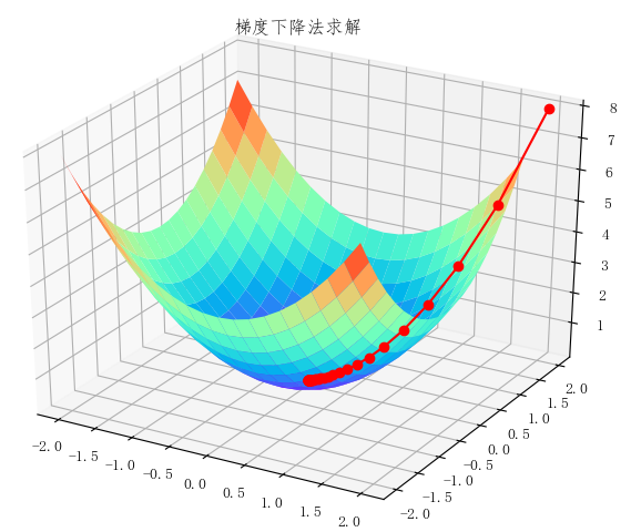 梯度下降曲线为什么是等高线的法线 为什么要梯度下降_梯度下降曲线为什么是等高线的法线_04