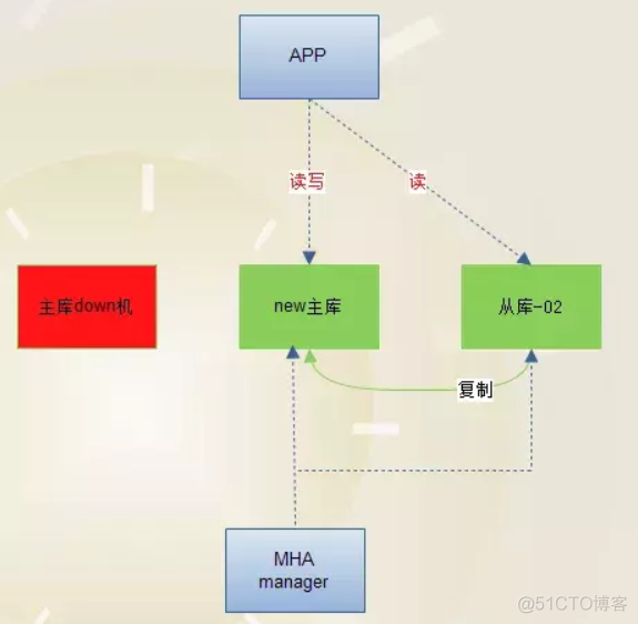 pgsql 主从复制 invalid record length mysql主从复制高可用_MySQL_04