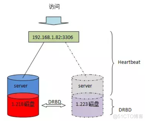 pgsql 主从复制 invalid record length mysql主从复制高可用_MySQL_05