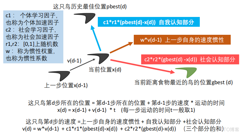 PSO优化bp神经网络python实现 pso算法优化神经网络_人工智能_04