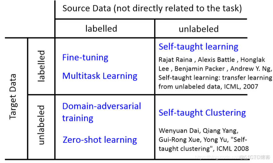 开源的迁移学习模型 迁移模型法_数据
