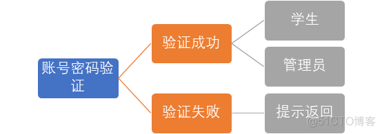 springboot学生宿舍管理系统 基于javaee的宿舍管理系统_java