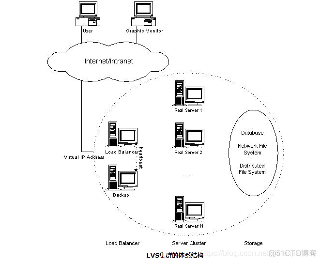 lvs集群和上联交换机运行 OSPF lvs nginx集群_原理_02