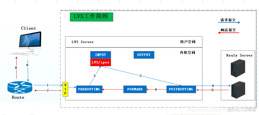 lvs集群和上联交换机运行 OSPF lvs nginx集群_lvs集群和上联交换机运行 OSPF_03