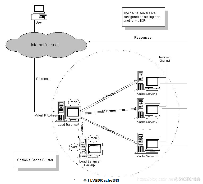 lvs集群和上联交换机运行 OSPF lvs nginx集群_原理_06