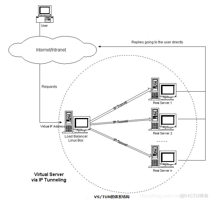 lvs集群和上联交换机运行 OSPF lvs nginx集群_lvs集群和上联交换机运行 OSPF_09