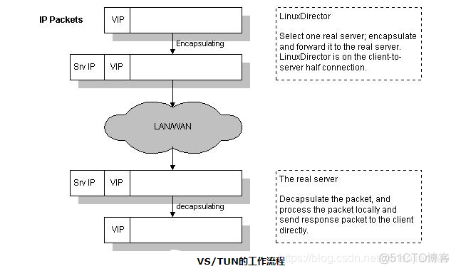 lvs集群和上联交换机运行 OSPF lvs nginx集群_ninx_10