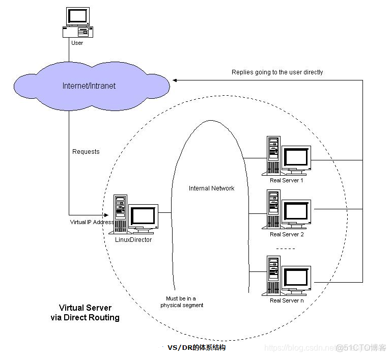 lvs集群和上联交换机运行 OSPF lvs nginx集群_lvs集群和上联交换机运行 OSPF_12