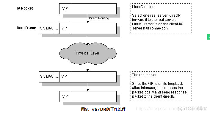 lvs集群和上联交换机运行 OSPF lvs nginx集群_lvs集群和上联交换机运行 OSPF_13