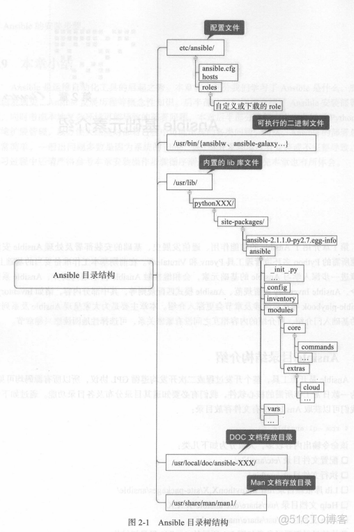 ansible 配置 required_libs ansible 配置定时任务_nginx