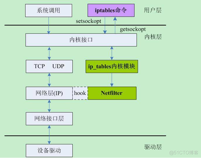 Linux防火墙iptables基本应用 linux的防火墙_自定义_02