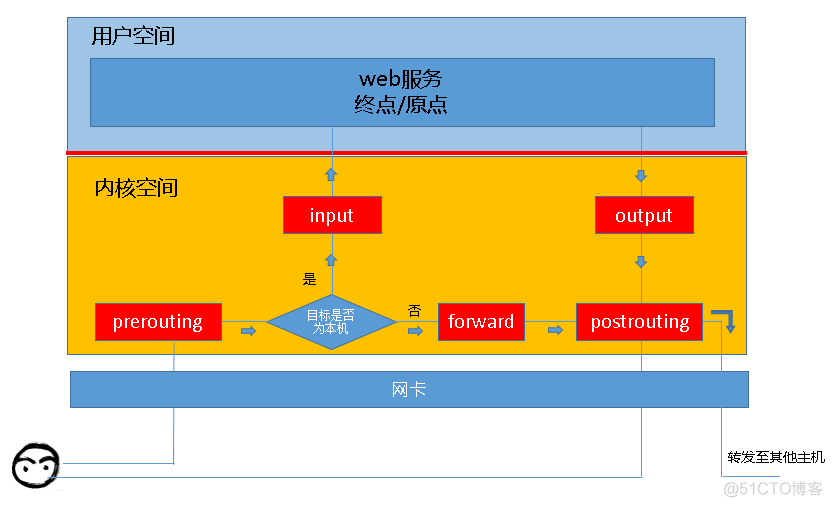 Linux防火墙iptables基本应用 linux的防火墙_centos_04