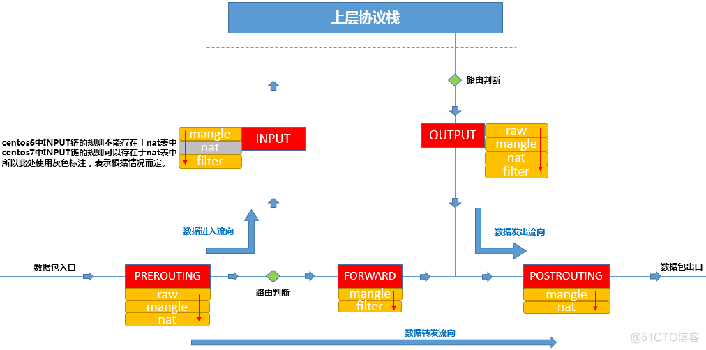 Linux防火墙iptables基本应用 linux的防火墙_centos_08