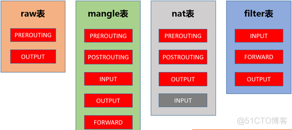 Linux防火墙iptables基本应用 linux的防火墙_centos_09