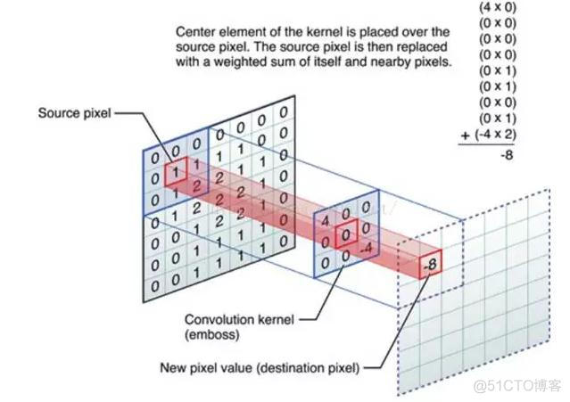 基于卷积滤波的图像降噪python 卷积 滤波_频域