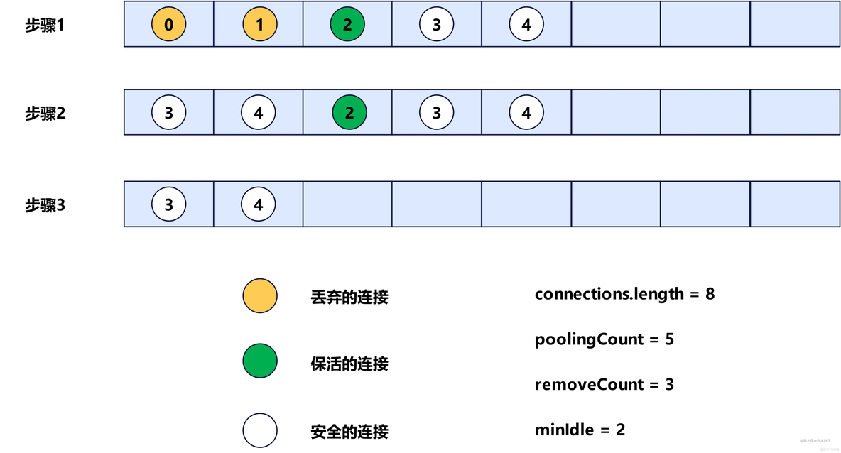 关闭Druid监控yml配置 druid关闭正在使用的连接_连接池