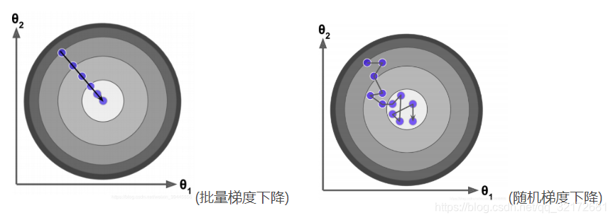 梯度下降求二元函数极值 梯度下降 求导_梯度下降求二元函数极值_07