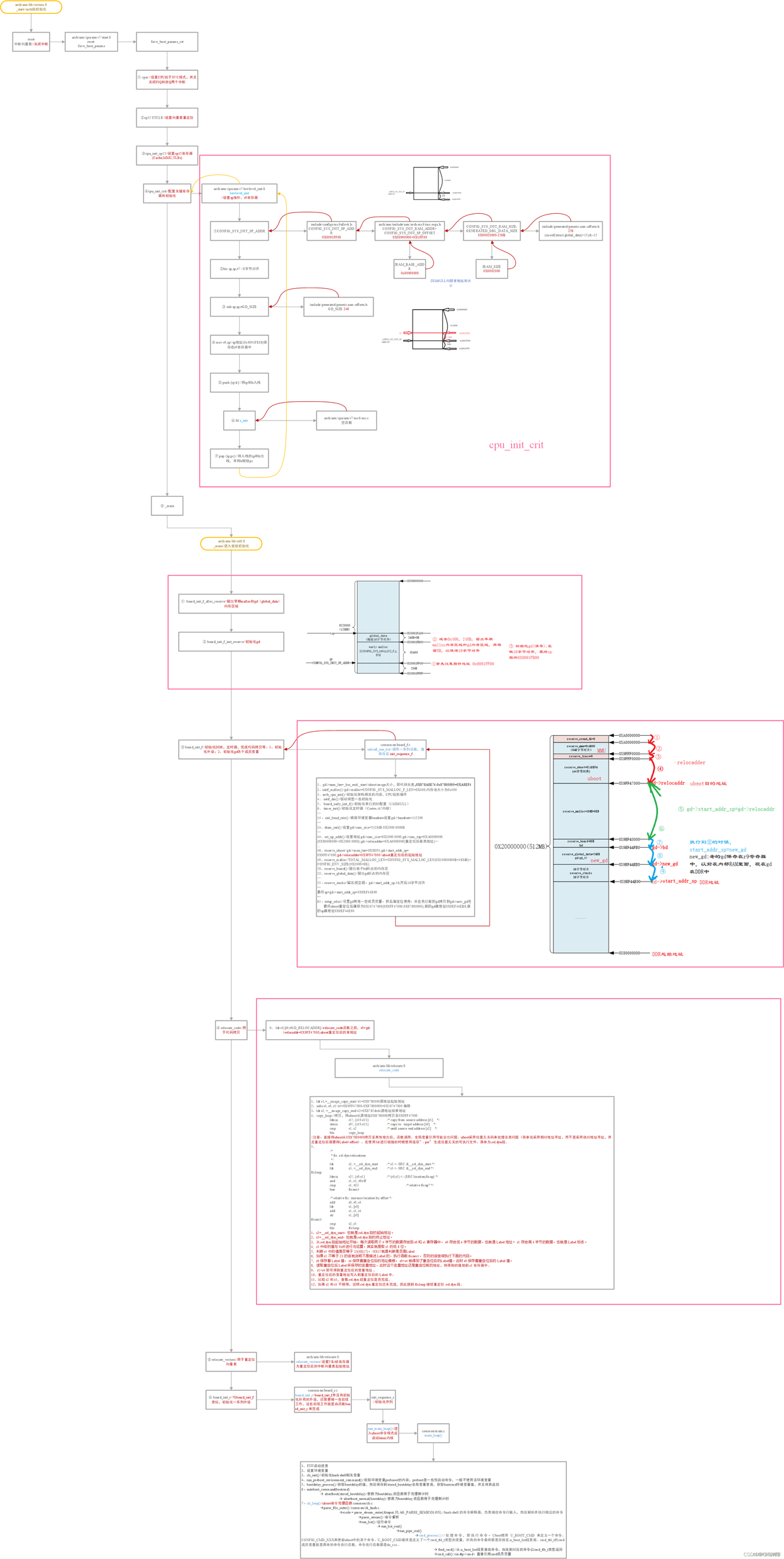 uboot下emmc大小配置 uboot从emmc启动_linux