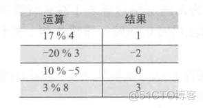 运算表达式 解析 算法题 JAVA java计算数学表达式_操作数