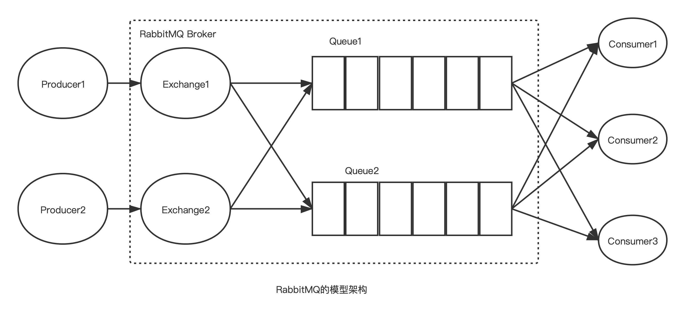 rabbitTemplate 批量 发送消息 rabbitmq 消息发送的流程_rabbitmq