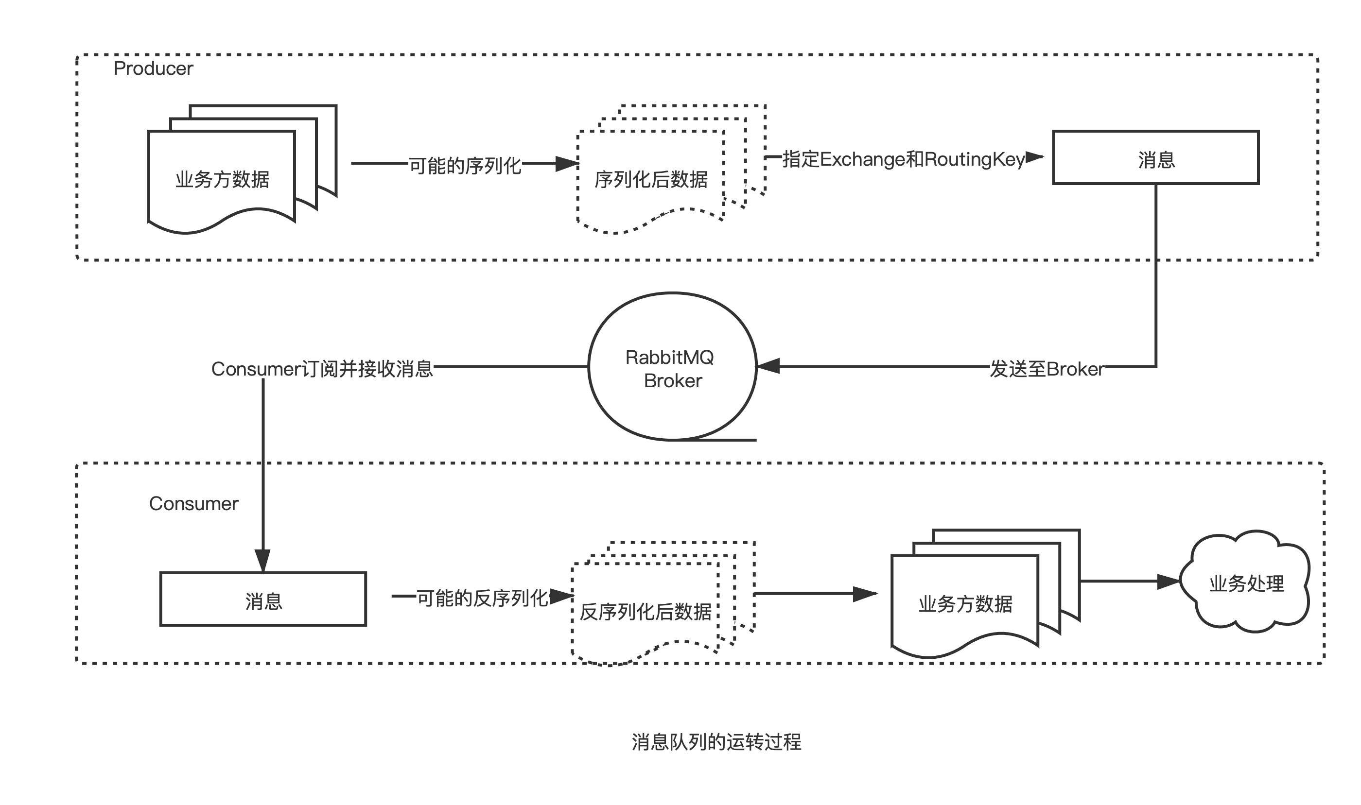 rabbitTemplate 批量 发送消息 rabbitmq 消息发送的流程_mybatis_02