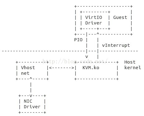 kvm ping不通 kvm support_用户态_04